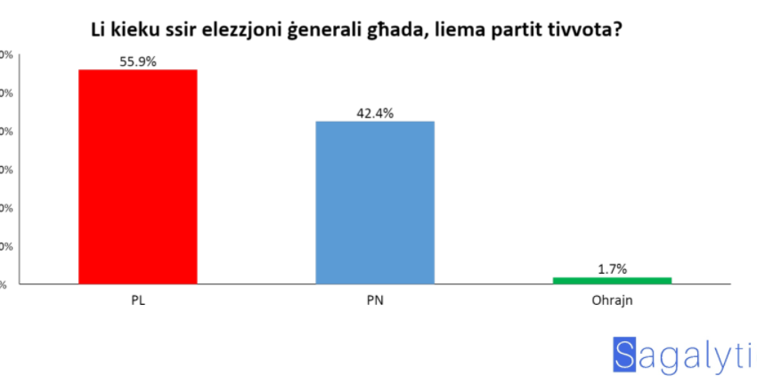  Stħarriġ Xjentifiku: Il-Partit Laburista – 55.9%, Il-Partit Nazzjonalista 42.4%